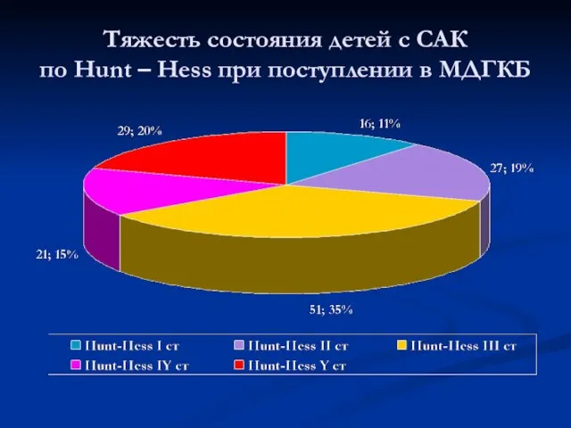 Тяжесть состояния детей c САК по Hunt – Hess при поступлении в МДГКБ