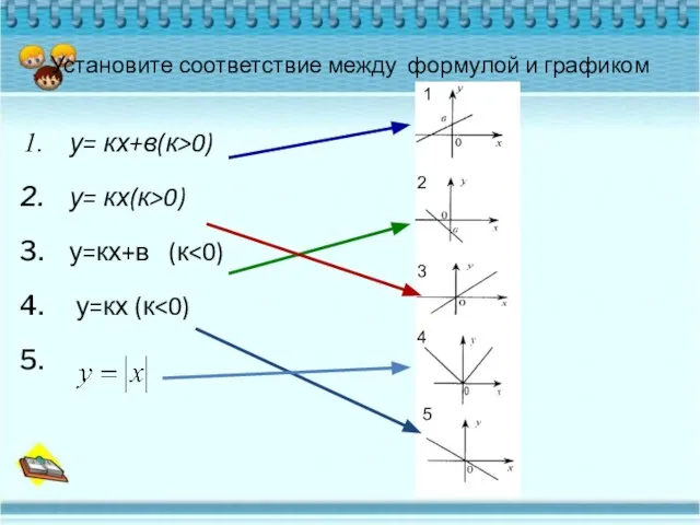 Установите соответствие между формулой и графиком у= кх+в(к>0) у= кх(к>0) у=кх+в (к