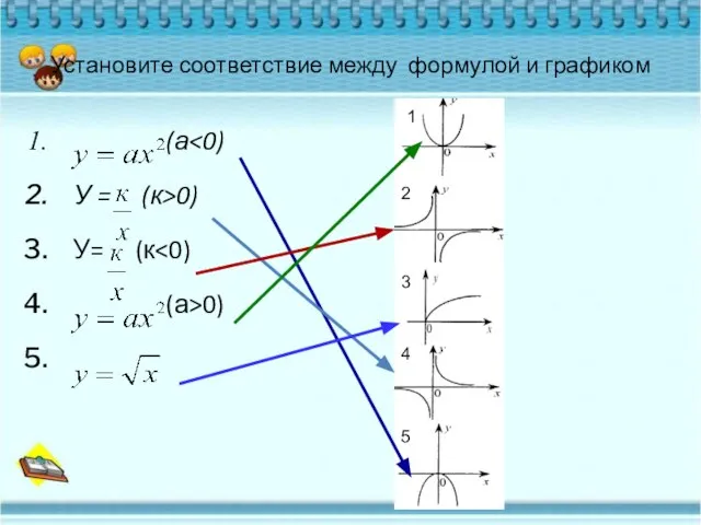 Установите соответствие между формулой и графиком (а У = (к>0) У= (к