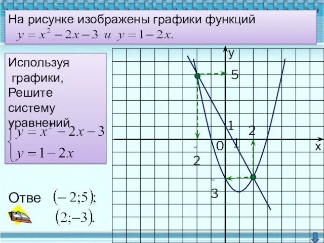 у х 0 1 1 На рисунке изображены графики функций Используя графики,