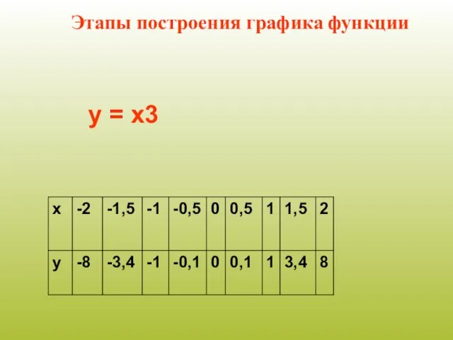 у = х3 Этапы построения графика функции