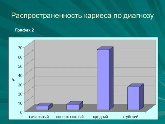 Распространенность кариеса по диагнозу График 2