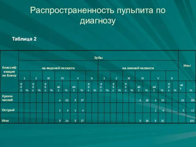 Распространенность пульпита по диагнозу Таблица 2