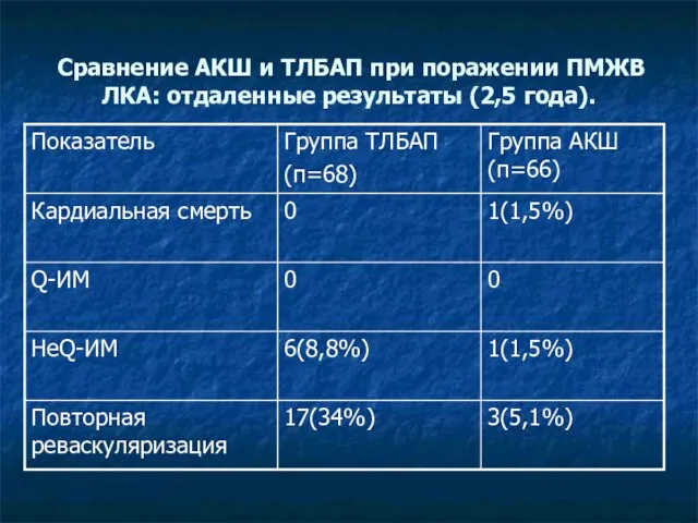 Сравнение АКШ и ТЛБАП при поражении ПМЖВ ЛКА: отдаленные результаты (2,5 года).