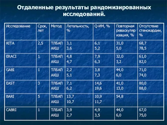 Отдаленные результаты рандомизированных исследований.