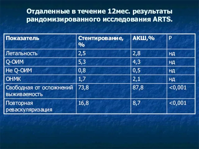 Отдаленные в течение 12мес. результаты рандомизированного исследования ARTS.