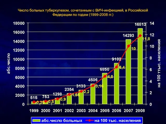 Число больных туберкулезом, сочетанным с ВИЧ-инфекцией, в Российской Федерации по годам (1999-2008 гг.)