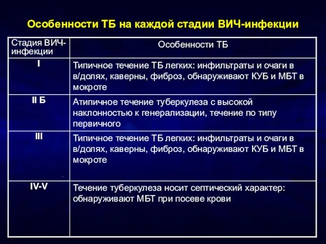 Особенности ТБ на каждой стадии ВИЧ-инфекции