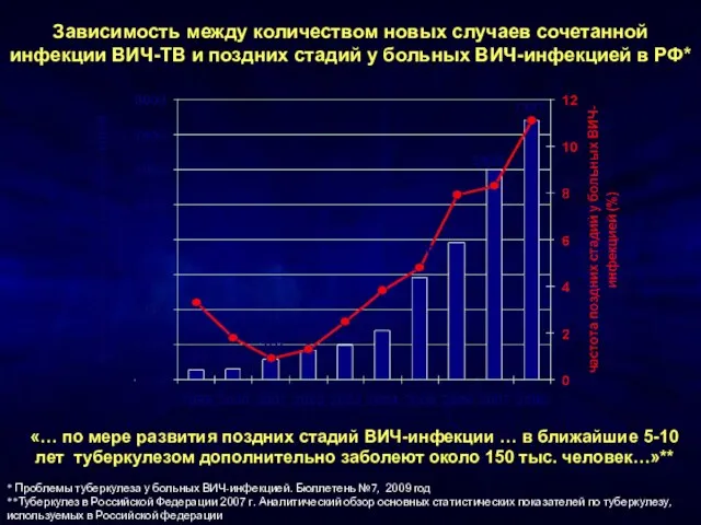 Зависимость между количеством новых случаев сочетанной инфекции ВИЧ-ТВ и поздних стадий у