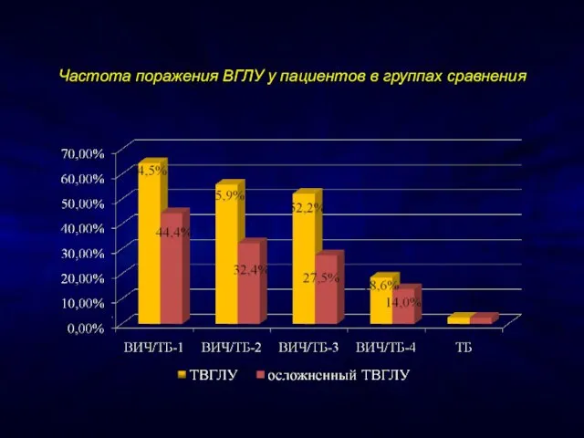 Частота поражения ВГЛУ у пациентов в группах сравнения