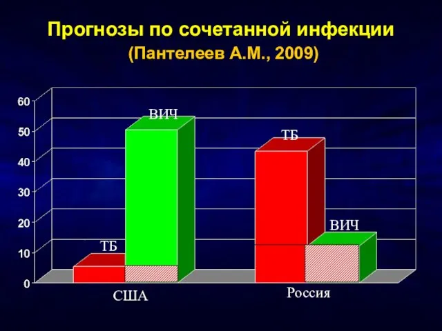 Прогнозы по сочетанной инфекции (Пантелеев А.М., 2009) ВИЧ ТБ ВИЧ ТБ США Россия