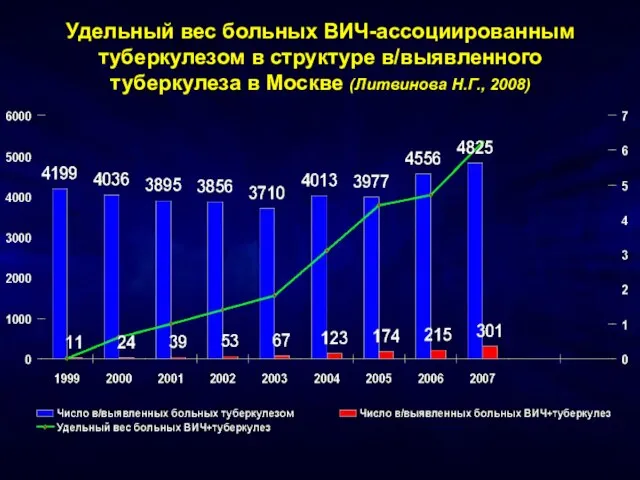 Удельный вес больных ВИЧ-ассоциированным туберкулезом в структуре в/выявленного туберкулеза в Москве (Литвинова Н.Г., 2008)