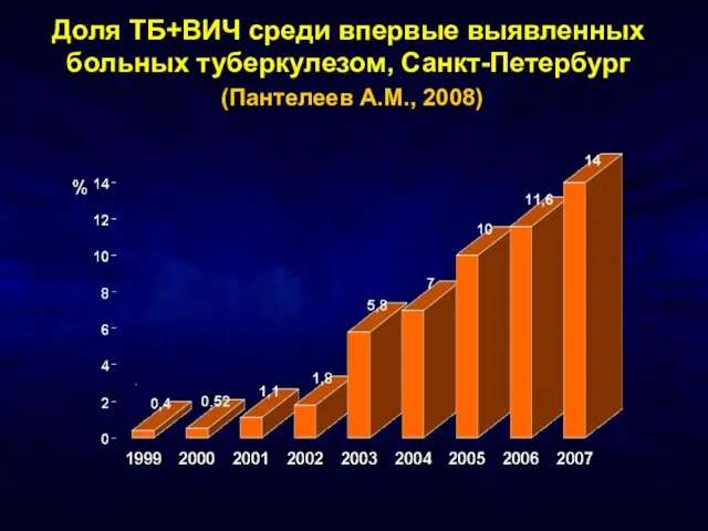 Доля ТБ+ВИЧ среди впервые выявленных больных туберкулезом, Санкт-Петербург (Пантелеев А.М., 2008)