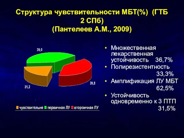 Структура чувствительности МБТ(%) (ГТБ 2 СПб) (Пантелеев А.М., 2009) Множественная лекарственная устойчивость