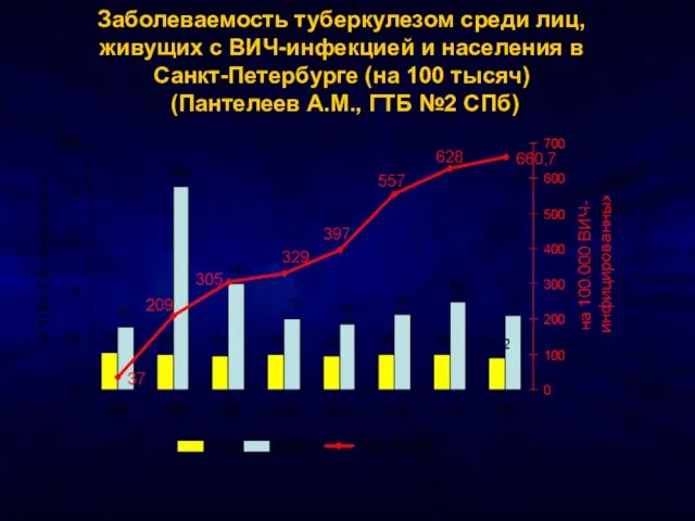 Заболеваемость туберкулезом среди лиц, живущих с ВИЧ-инфекцией и населения в Санкт-Петербурге (на