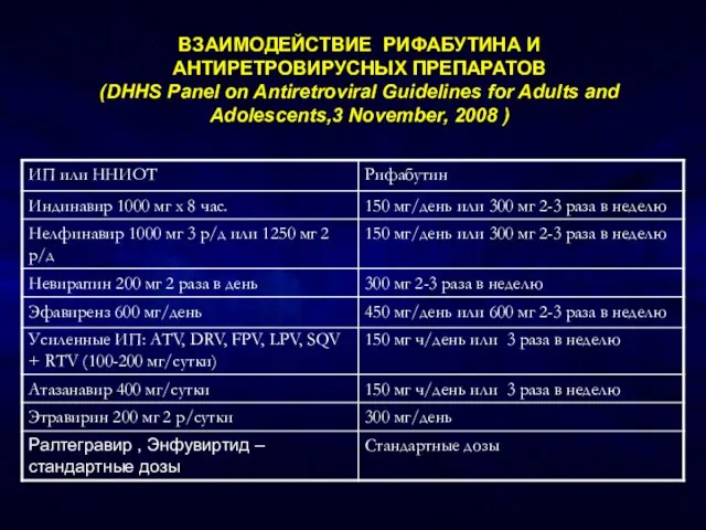 ВЗАИМОДЕЙСТВИЕ РИФАБУТИНА И АНТИРЕТРОВИРУСНЫХ ПРЕПАРАТОВ (DHHS Panel on Antiretroviral Guidelines for Adults