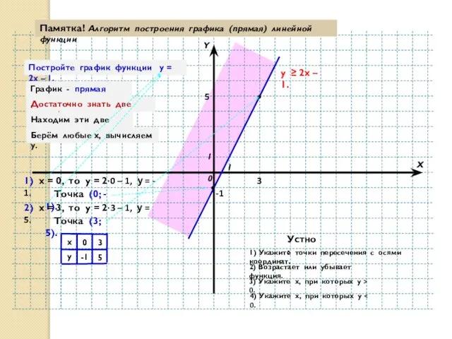 Y X 0 1 1 Памятка! Алгоритм построения графика (прямая) линейной функции