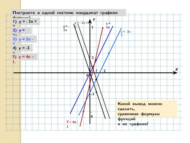 Y X 0 1 1 Построите в одной системе координат графики функций