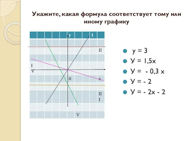 Укажите, какая формула соответствует тому или иному графику у = 3 У