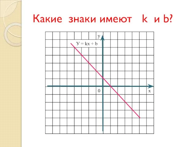 Какие знаки имеют k и b?