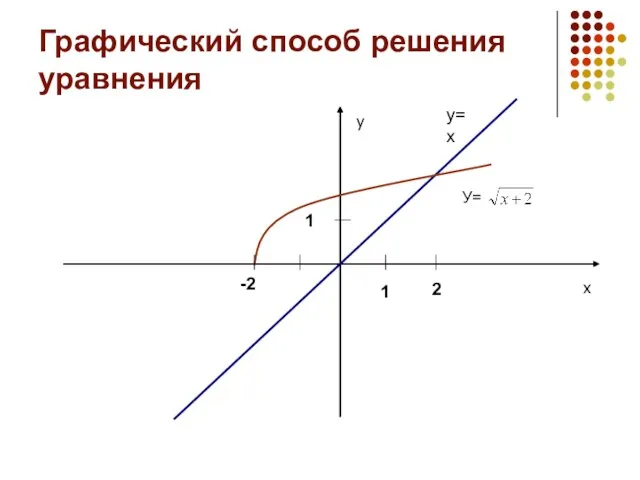 Графический способ решения уравнения у=х 1 1 У= х у 2 -2