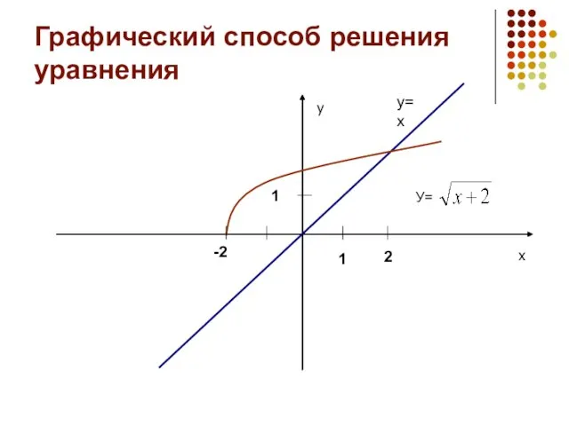 Графический способ решения уравнения у=х 1 1 У= х у 2 -2
