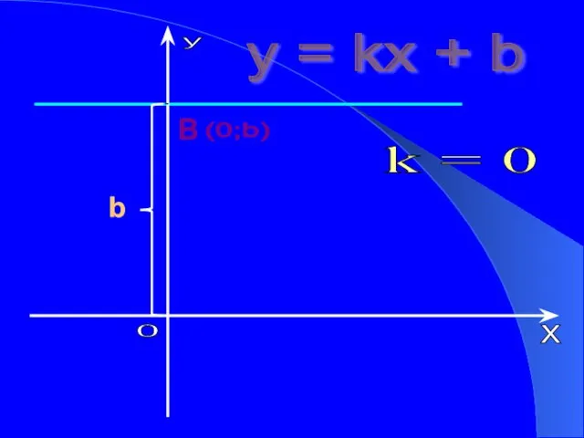 y = kx + b k = 0