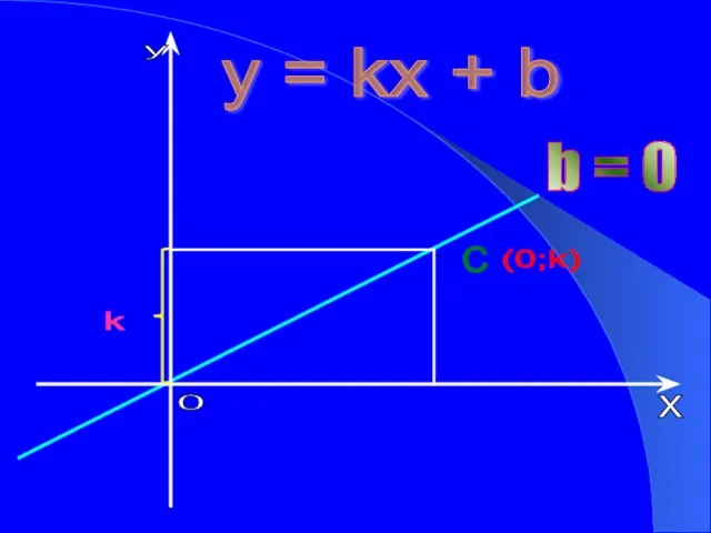 y = kx + b b = 0