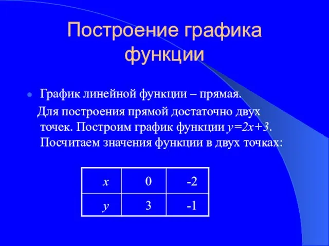 Построение графика функции График линейной функции – прямая. Для построения прямой достаточно