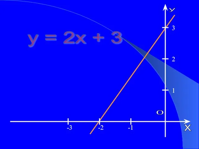 y = 2x + 3