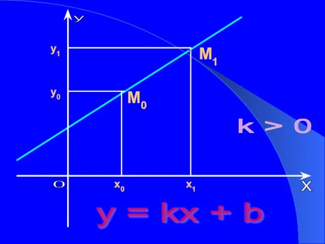 y = kx + b M1 k > 0