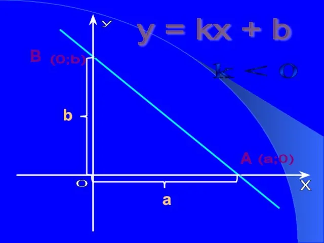 y = kx + b k