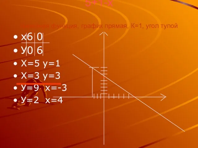 5+1-х линейная функция, график прямая, К=1, угол тупой х6 0 У0 6