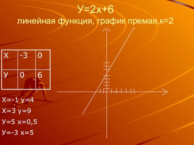 У=2х+6 линейная функция, график премая,к=2 Х=-1 у=4 Х=3 у=9 У=5 х=0,5 У=-3 х=5