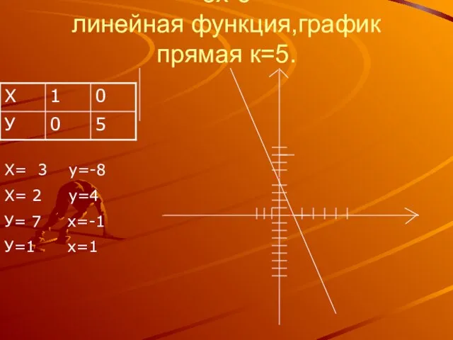 5х-5 линейная функция,график прямая к=5. Х= 3 у=-8 Х= 2 у=4 У= 7 х=-1 У=1 х=1