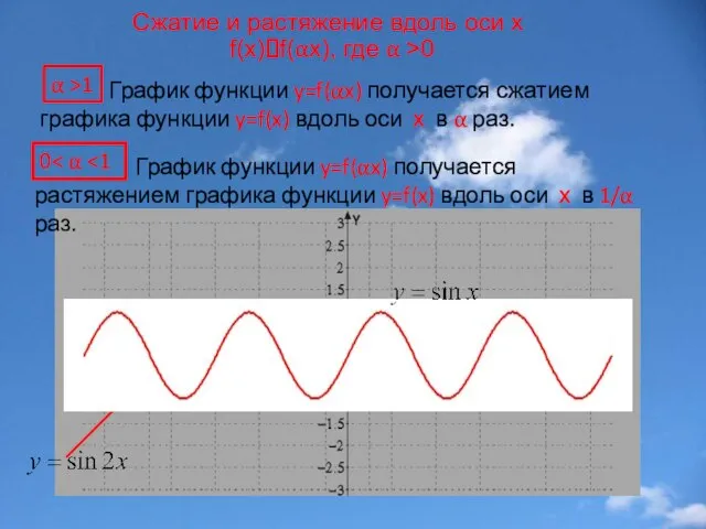 Сжатие и растяжение вдоль оси x f(x)?f(αx), где α >0 График функции