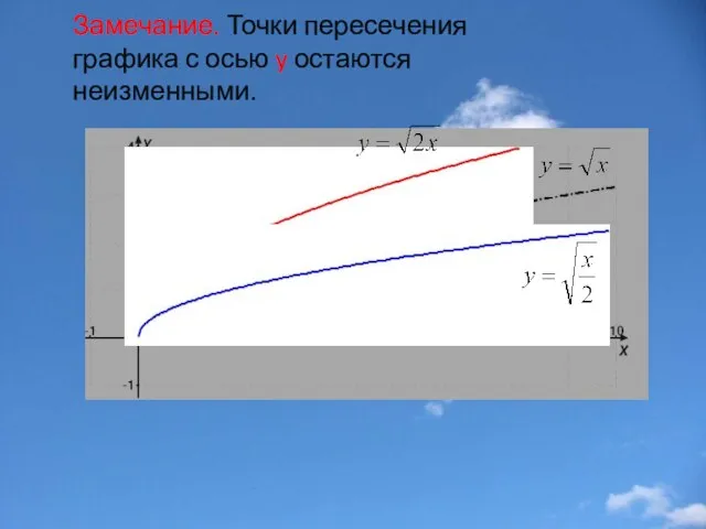 Замечание. Точки пересечения графика с осью y остаются неизменными.