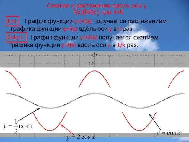 Сжатие и растяжение вдоль оси y f(x)?kf(x), где k>0 График функции y=kf(x)