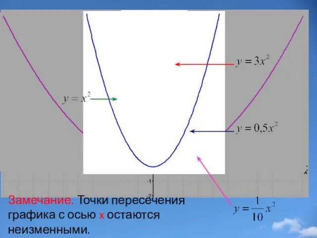 Замечание. Точки пересечения графика с осью x остаются неизменными.