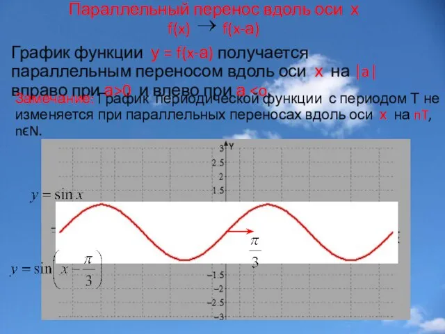 Параллельный перенос вдоль оси х f(x) f(x-а) График функции у = f(x-а)