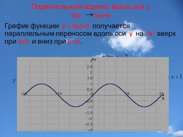 Параллельный перенос вдоль оси y f(x) f(x)+b График функции у = f(x)+b