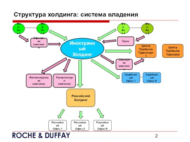 Структура холдинга: система владения Мин. Бен 1 Мин. Бен 2 Траст Иностранный