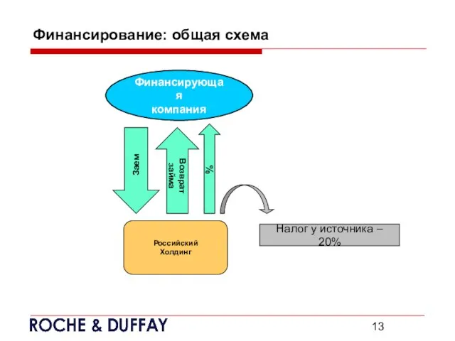 Финансирование: общая схема Финансирующая компания Российский Холдинг % Налог у источника – 20% Возврат займа Заем