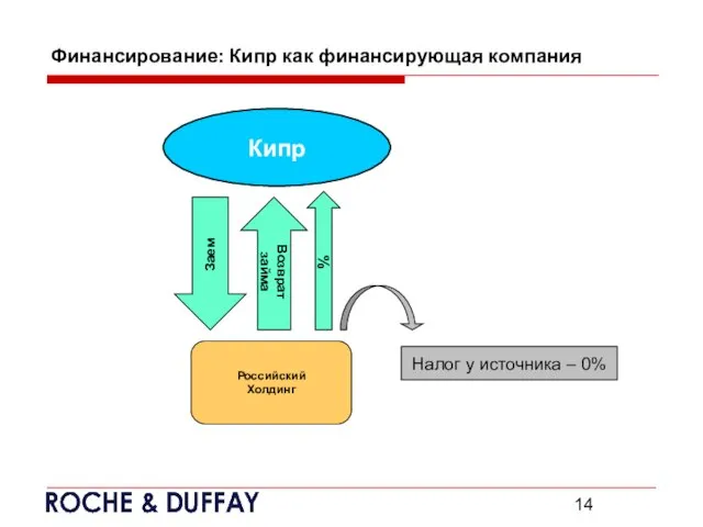 Финансирование: Кипр как финансирующая компания Кипр Российский Холдинг % Налог у источника