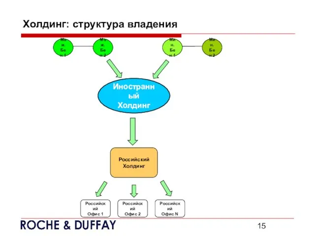 Холдинг: структура владения Иностранный Холдинг Российский Офис N Российский Офис 2 Российский