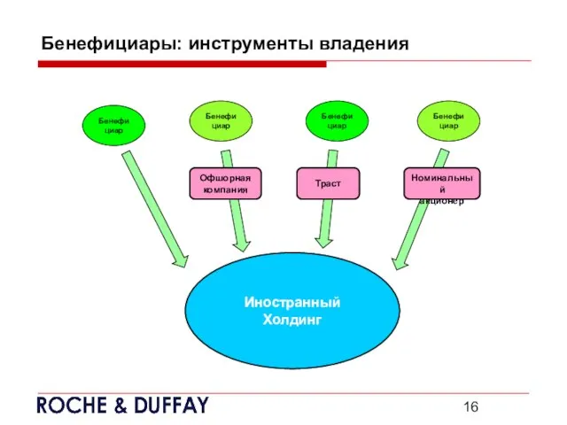 Бенефициары: инструменты владения Офшорная компания Траст Иностранный Холдинг Номинальный акционер Бенефициар Бенефициар Бенефициар Бенефициар