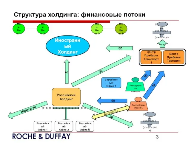 30 Структура холдинга: финансовые потоки Мин. Бен 1 Мин. Бен 2 Иностранный