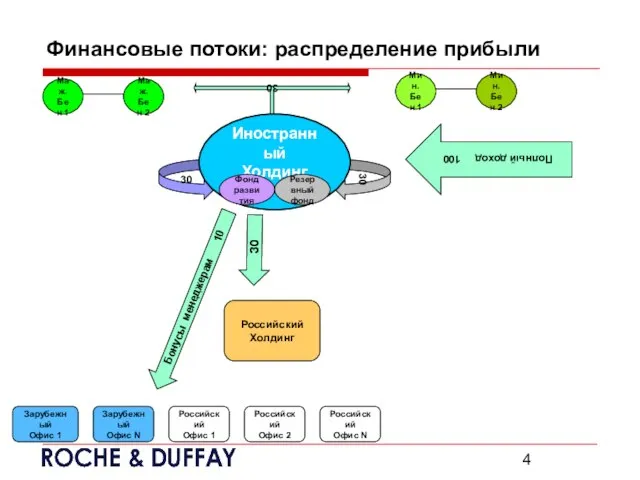 30 30 30 Финансовые потоки: распределение прибыли Мин. Бен 1 Мин. Бен