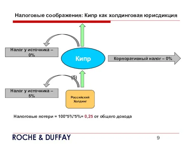 Налоговые соображения: Кипр как холдинговая юрисдикция (5) Налоговые потери = 100*5%*5%= 0,25