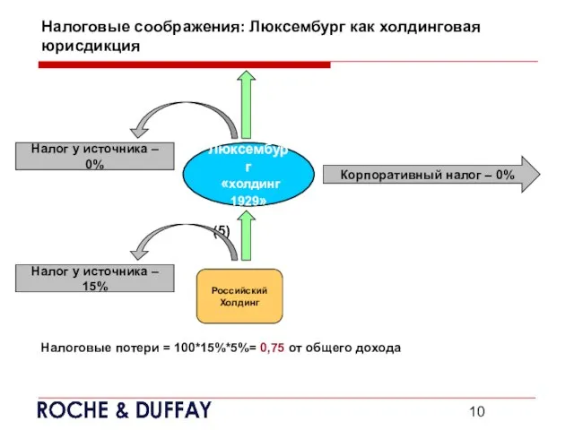 Налоговые соображения: Люксембург как холдинговая юрисдикция (5) Налоговые потери = 100*15%*5%= 0,75